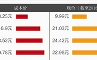 跨市场套利者：中科招商豪赚24亿