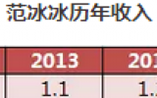 抵押“范冰冰”能贷款多少钱？ 新三板年报揭众明星身价
