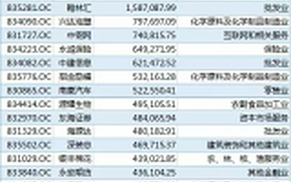 新三板挂牌公司2015年报最全排行榜