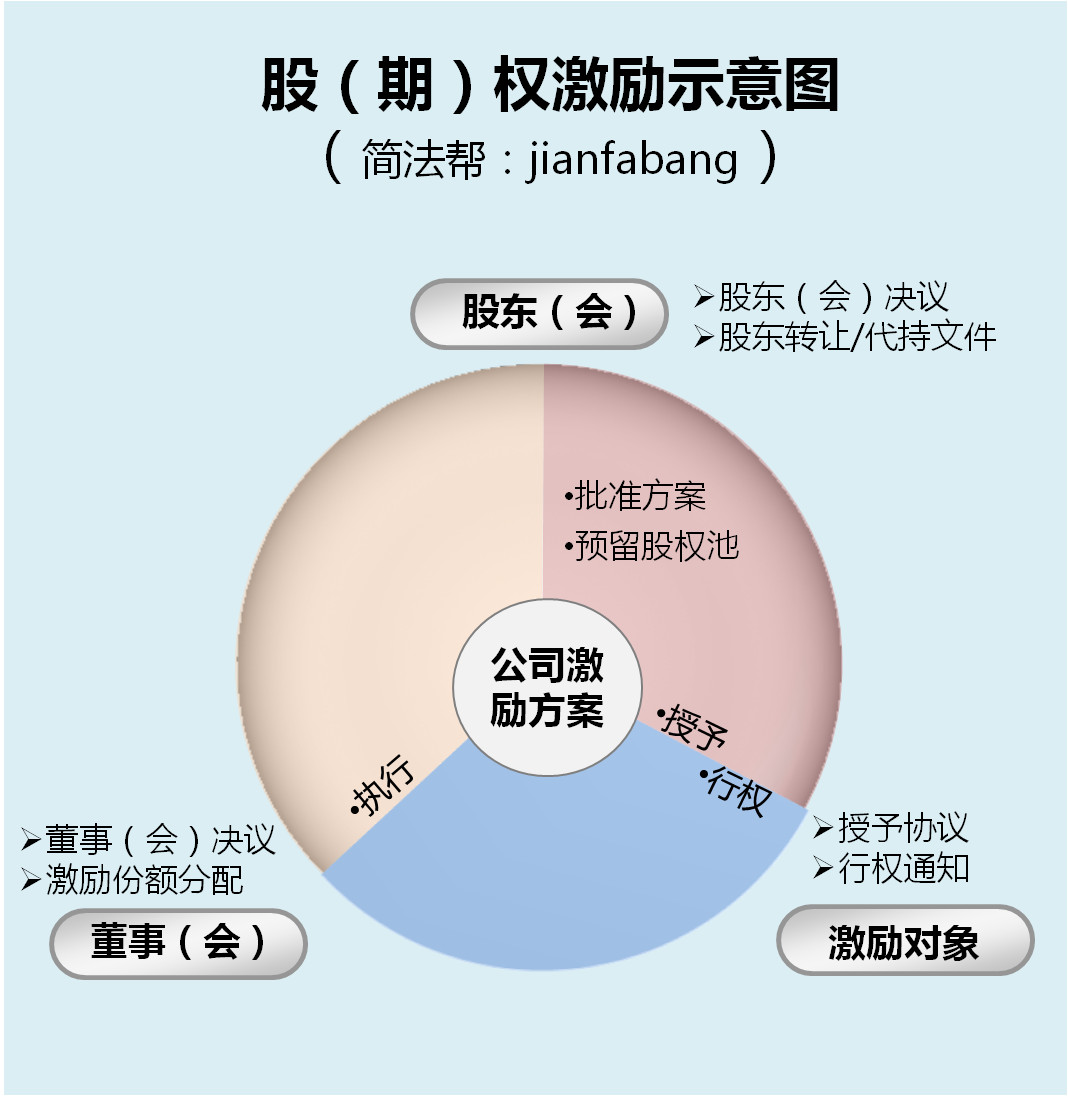 最后,简法帮提醒创业公司,股权期权激励制度虽好,但应当谨慎引入,并且