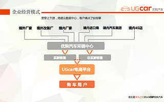 UGcar优购汽车自建供应链体系打造最优供货方案