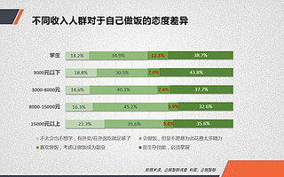 外卖在中国网民中的渗透率已超过七成,越有钱越不愿意下厨