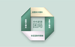 互联网+渗透传统装修,360装房网成就黄金加盟商机