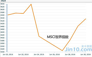 2萬億美元市值“死而復生”？回暖只是曇花一現