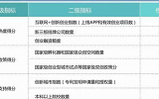 2016最宜创业城市榜发布 北京霸主难撼