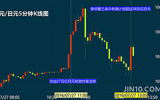 周公:“安倍经济学三支箭”经济刺激方案将超过28万亿日元