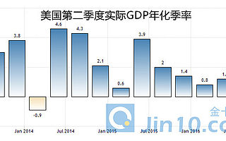 美联储最得意的成果是非农,GDP不过是一个小插曲