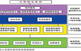【商业银行】数据治理的价值创造