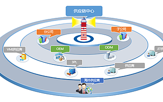 纽带线CRM系统：如何做好供应商关系管理？