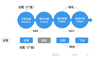 外卖运营的正确姿势:流量+转化+留存，爆单的三个步骤