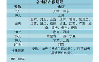 全国各省婚假、陪产假图标展示，你们那里能休几天？