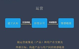 数据驱动产品运营的增长之道