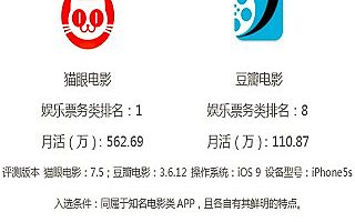 猫眼电影与豆瓣电影竞品分析报告