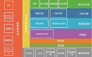 日志易创始人陈军的智能运维及海量日志搜索分析实践之路