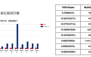 日均数据量千万级，MySQL、TiDB两种存储方案的落地对比
