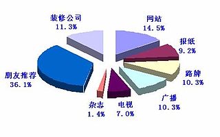 美户通: 家居建材专卖店天天签单销售技巧
