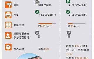 你知道世界便利店“三巨头”,都是日本的吗?