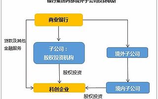 清科观察：《2017年投贷联动研究报告》发布，商业银行投贷联动发力，或成银行转型新风口
