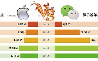 蘋果關微信贊賞　支付暗戰變明戰
