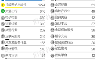 2017年Q1中国消费投诉榜 电商再次居首