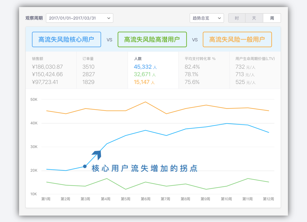 案例二:用户流失情况分析