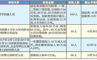 留学人员来渝创业创新创业类最高可获50万元资助