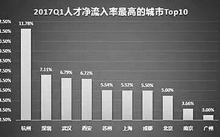谁说西安没吸引力不适合创业的？这三条消息分分钟打他的脸！