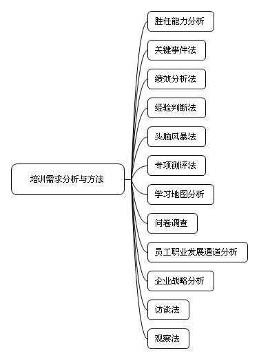 培训计划方案怎么做