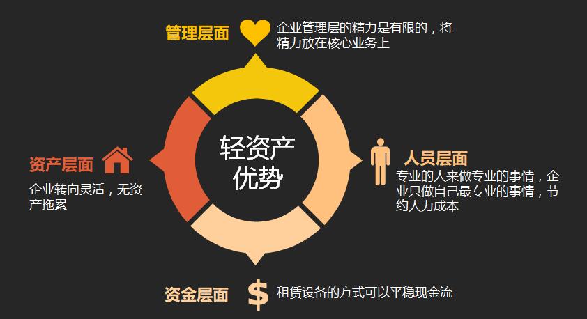 王健林已抢先一步,轻资产能否成企业发展加速器?