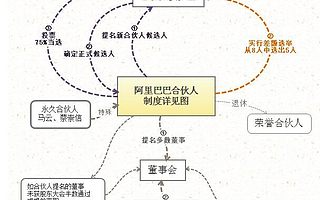 详解阿里巴巴合伙人制度,看马云如何用5%的股份控制公司