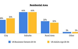 聊过20000位创业者后 他描摹出了美国创业者与众不同的性格特点