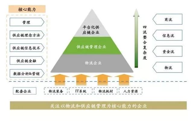 钟鼎创投制作的物流供应链金字塔模型图.jpeg