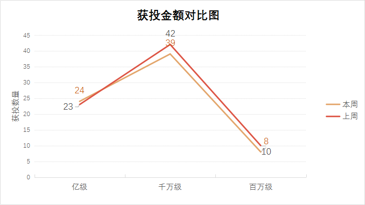 [创头条融资周报]本周融资事件93起,融资总额超过700亿