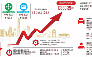 首位城市 8.1%的增速从何而来?
