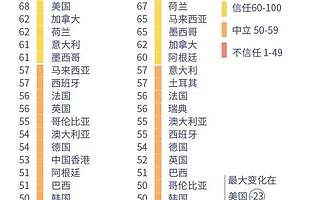 美国公关巨头年度报告:中国民众对政府信任度蝉联全球第一