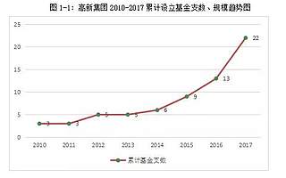 高新区强化基金运作,驱动双创发展!