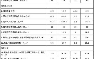 国务院印发《“十三五”国家信息化规划》