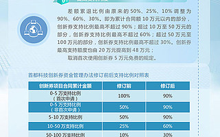 市财政局、市科委印发《首都科技创新券资金管理办法》