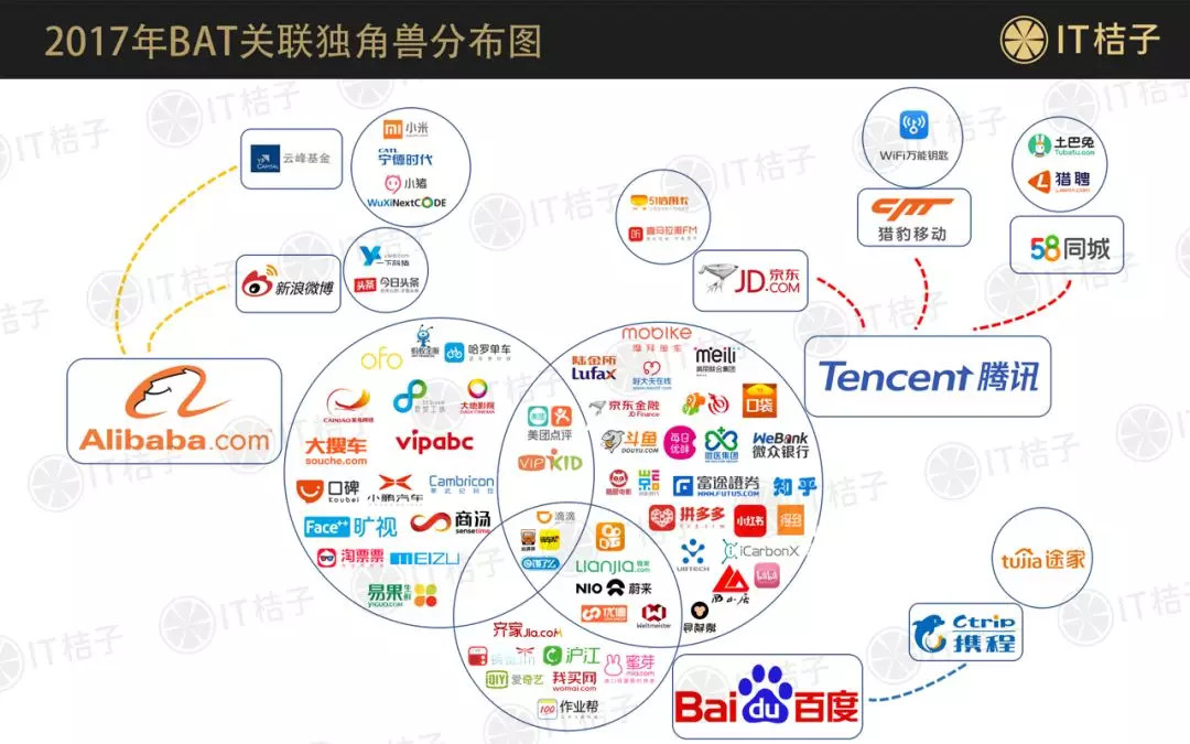 染指过半独角兽,bat的百位级投资版图