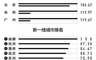 成都连续三年位居新一线城市榜首