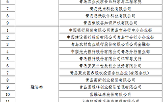 青岛市公布中小企业创新创业服务生态圈服务机构名单(第一批)的通知