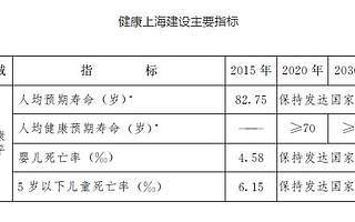 “健康上海2030”规划纲要