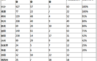 湖南省2018年“创客中国”中小微企业创新创业大赛情况通报(第二期)