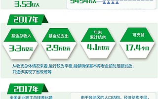 企业负担不增 退休待遇不减