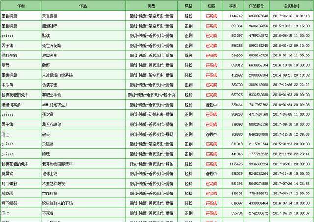 晋江上纯爱小说的总储量达440,000部以上.