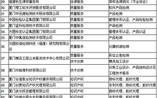 厦门市公布2018年小微企业服务补贴券签约服务机构名单和服务项目的通知