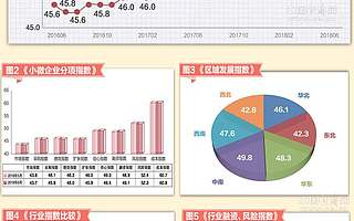 6月份小微企业运行指数发布：农林牧渔与住宿餐饮运行指数“双升”
