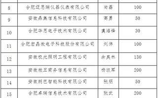 【财富高新】最高200万元！省青年创业引导资金高新区试点项目第4批评审结果公示啦~