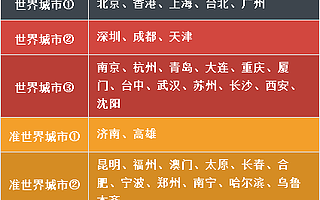 成都跃升第二梯队世界城市