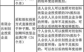 关注 | 创业不用愁！五张表格带你了解创业投资企业和天使投资个人的税收政策